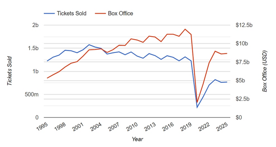the-numbers-annual-ticket-sales.png
